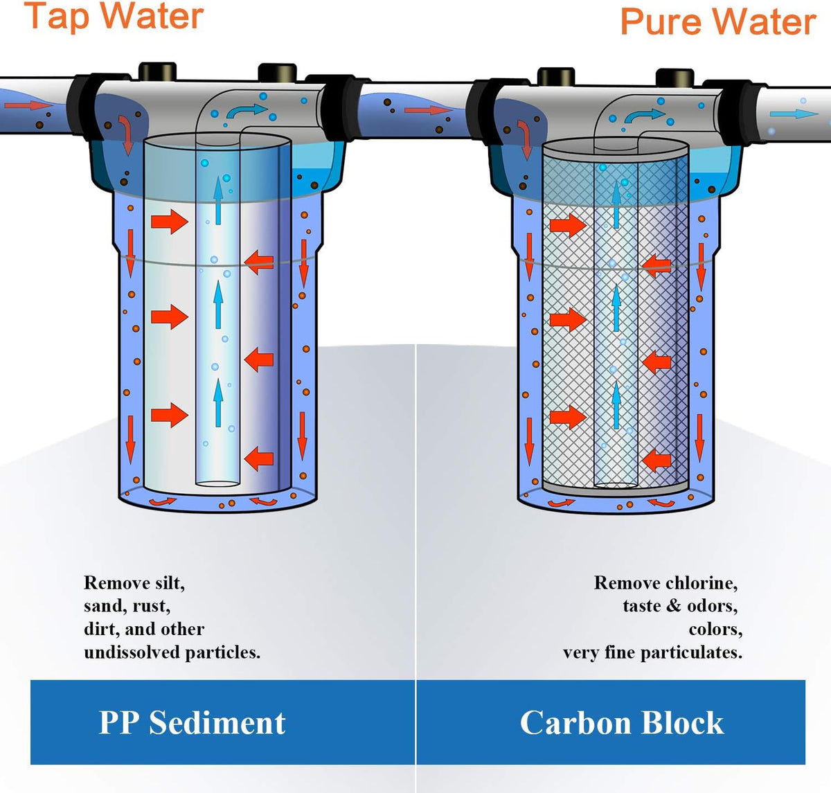 10 Inch Whole House Replacement Water Filters Set with PP Sediment and Carbon Block S44413