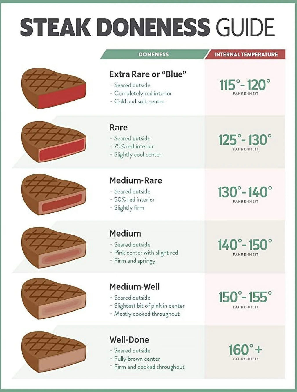 Steak Degrees of Doneness Temperature Chart Food Safety 18x24 Laminated Poster D534818